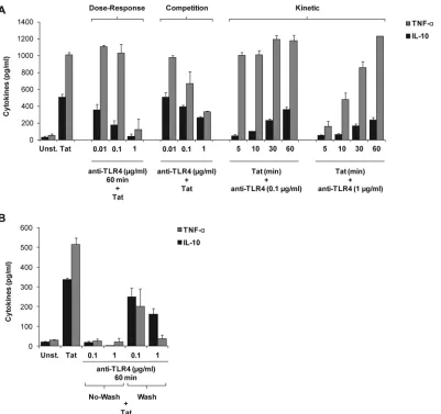 FIG 2 Tat activates the TLR4 pathway with rapid kinetics. Human monocytes were incubated with 10 nM full-length HIV-1 Tat protein (Tat 1-86) in thebars) in the supernatants of the cells were quantiﬁed by ELISA