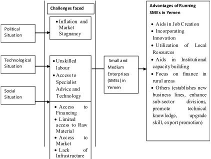 Figure 3:: Conceptual framework model for management of SMEs in Yemen