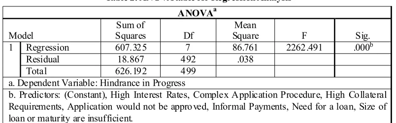 Table 1: Model Summary for Regression Analysis