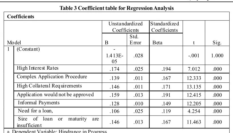 Table 3 Coefficient table for Regression Analysis