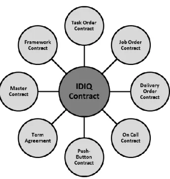 FIGURE 1  IDIQ terminology. 