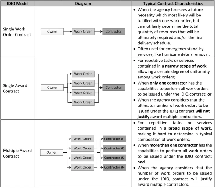 TABLE 2 IDIQ Contracting Models Structure and Typical Use (Gransberg et al. 2015a) 
