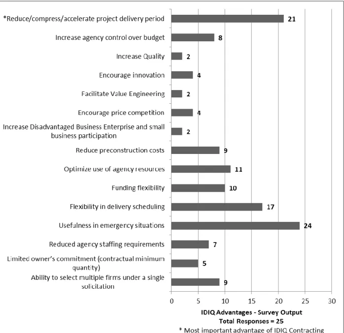 FIGURE 4 IDIQ advantages – survey output. 