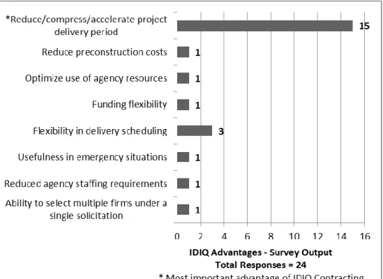 FIGURE 5 IDIQ most important advantage for DOTs. 