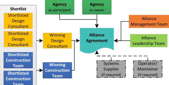 Figure 8 correspond to a competitive alliance agreement. The principal difference with a  pure alliancing agreement is that in a competitive alliancing the design consultant and the  construction team are selected through best-value practices