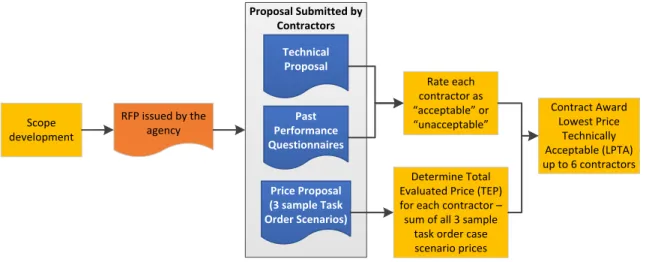 Figure 10 illustrates the AFCAP IV contractor selection procedure. 