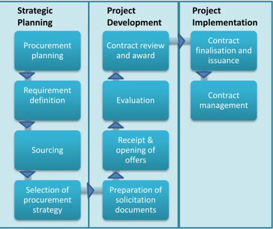 Figure 1: Procurement process as set out in the UNDP Contract, Asset &amp; Procurement Management User Guide (UNDP,  2008) and classification of phases by Authors