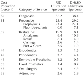 Table 4. Utilization profile of the First Seniority Dental (FSD) Medicare population compared to a commercial DHMO in 1997