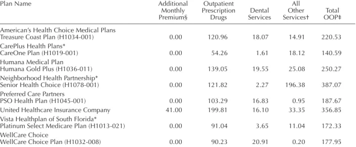 Table 5. Analysis of dentists’ revenue for offices submitting utilization data for First Seniority Dental (FSD) members in 1997
