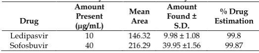 Table 1: Optimization of Mobile Phase Strength S. Mobile Phase Strength t of 