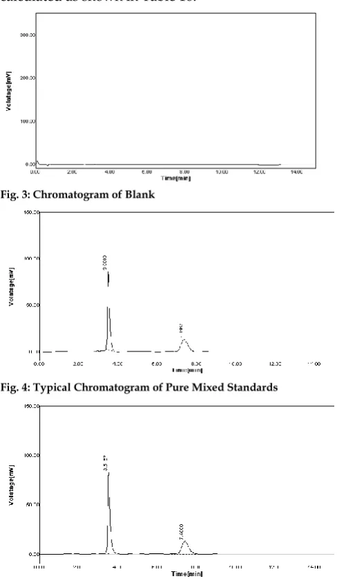 Fig. 3: Chromatogram of Blank 
