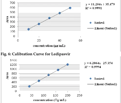 Fig. 6: Calibration Curve for Ledipasvir 