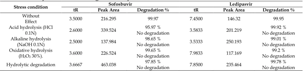 Table 16: Summary of Results of Forced Degradation Study. Sofosbuvir 