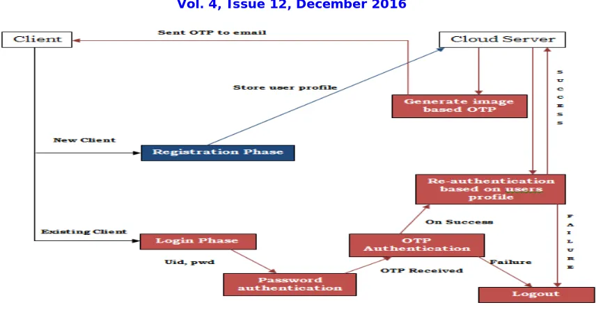 Fig 2: Proposed Model   