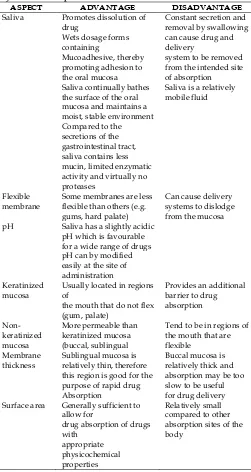 Table 1: Anatomical features of the oral cavity on drug delivery system and its aspects 
