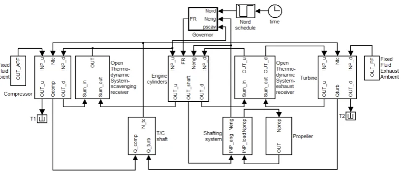 Fig. 1. Engine model implemented in MATLAB/Simulink environment. 