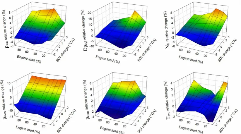 Fig. 6. Zero-dimensional model calculated points and fitted surface of ζ relative change as function of SOI change and engine load