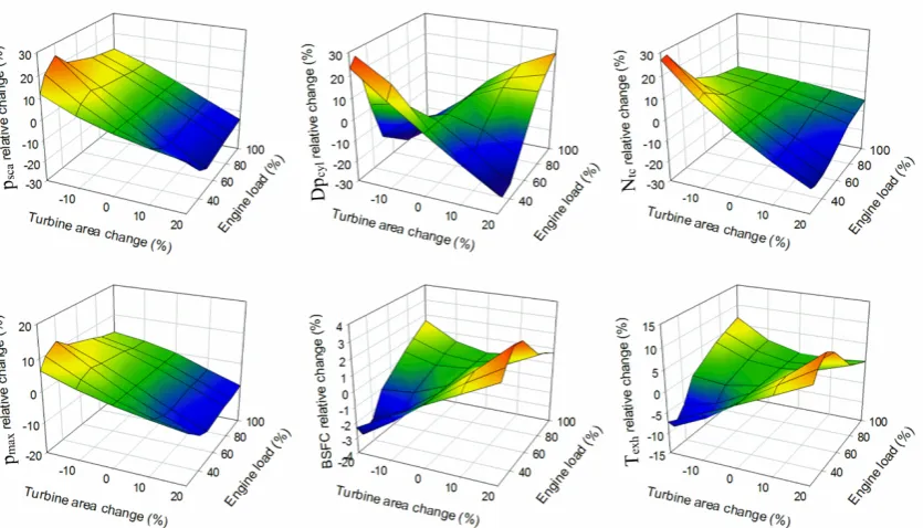 Fig. 7. Zero-dimensional model calculated points and fitted surface of BSFC relative change as function of SOI change and engine load