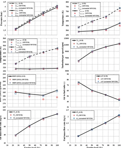 Fig. 11. Engine performance parameters predictions from extended MVEM and comparison with the zero-dimensional model and MVEM predictions