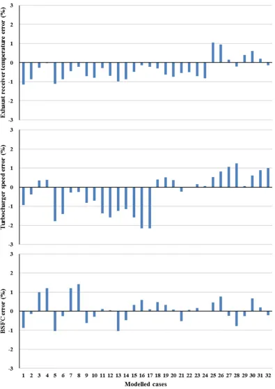 Fig. 12. Errors between extended MVEM predictions and zero-dimensional model. 