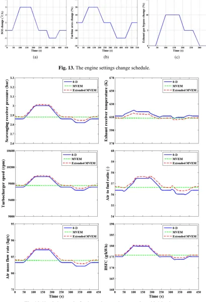 Fig. 14. Simulation results for the engine transient operation with SOI changes. 