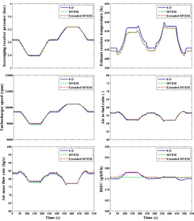 Fig. 15. Simulation results for the engine transient operation with turbine area changes