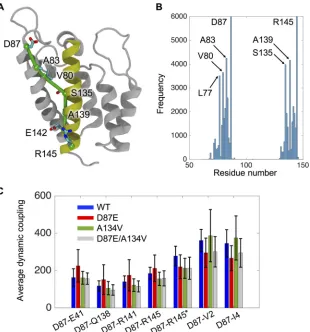 FIG 9 Network analysis identiﬁes a communication pathway across the NTD. Residues 87 (at the junction of �4 and the FL) and 145 (�47) are dynamicallycoupled via a communication pathway in the monomeric CA (gray)