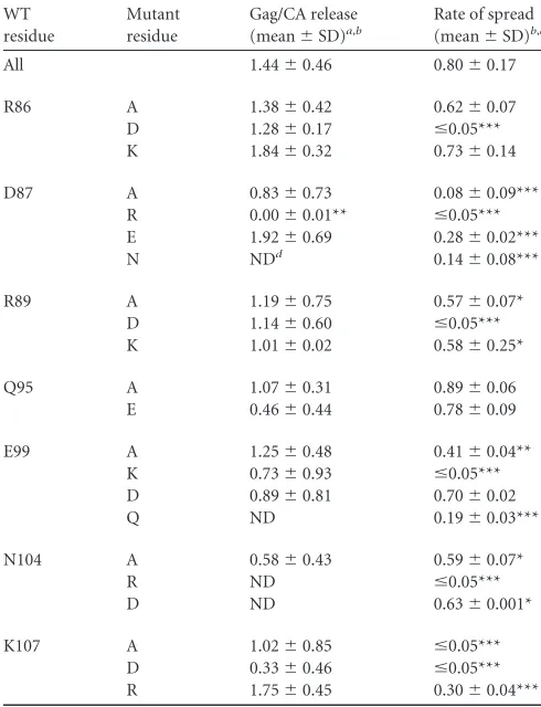 TABLE 1 Gag release and virus infectivity phenotypes of CA ﬂexible-loop mutant viruses