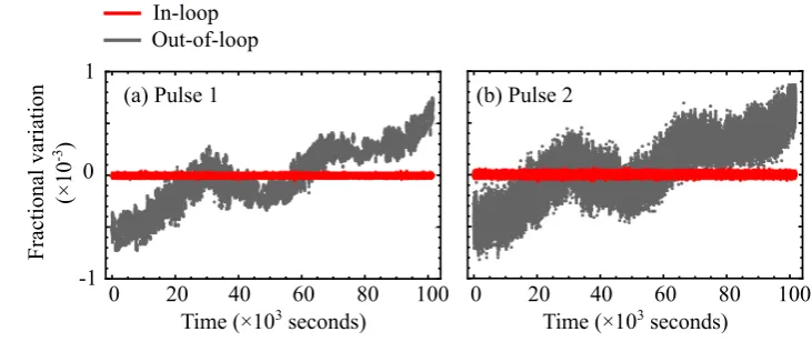 Fig. 4 (a) and (b) show the fractional variation in pulse power (relative to the mean) over 1 second intervals, as measured
