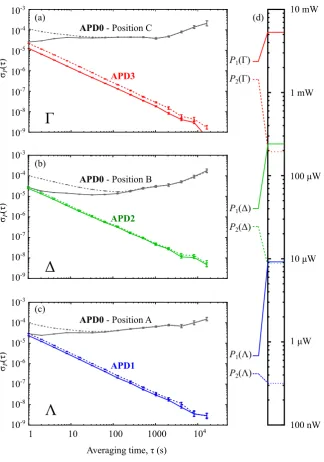 Fig. 5 (a-c) show the Allan deviation of in-loop (colored) and out-of-loop (grey) measurements for pulse 1 (solid) and pulse