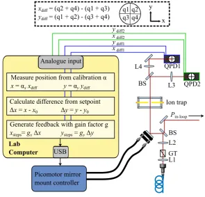 Fig. 6 Schematic of hardware used in a feedback loop to stabilise position of the beam waist