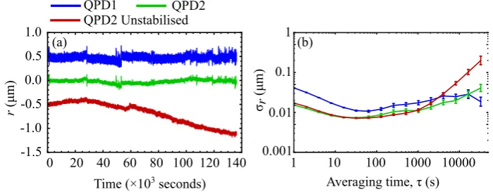 Fig. 7 (a) Deviation of the beam position from its original value as detected on the in-loop (blue, QPD1) and out-of-loop
