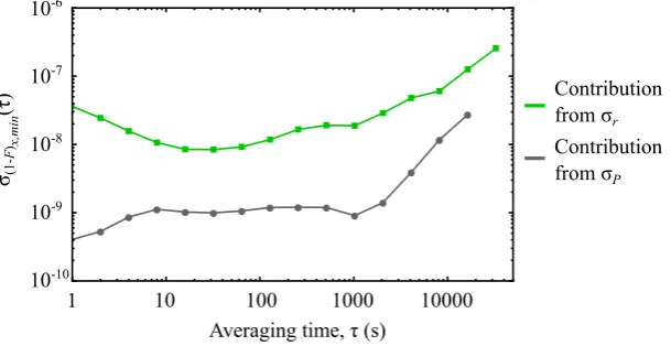 Fig. 8 Projected Allan deviation of the contributions to single-qubit inﬁdelity, �(1�Fx,min), due to beam power (grey) and