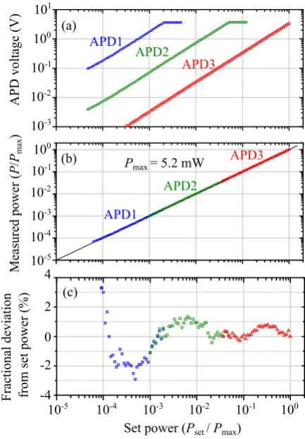 Fig. 2 (a) Measured voltage on APDs1-3 as a function of