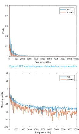 Figure 4: FFT amplitude spectrum of simulated arc current waveform 
