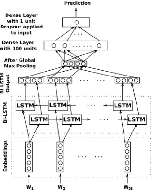 Figure 1: Architecture of the BiLSTM model used
