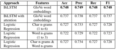 Table 4: Results of our models on Dev set of Task 5-Subtask A (No stemming + No Stopwords removed)