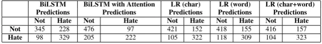 Table 7: Confusion Matrix (No Stemming + No stopword removed)