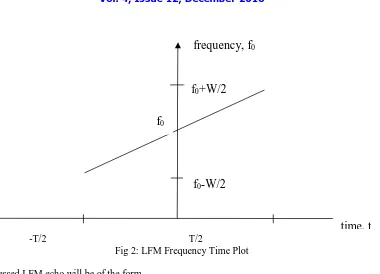 Fig 2: LFM Frequency Time Plot  