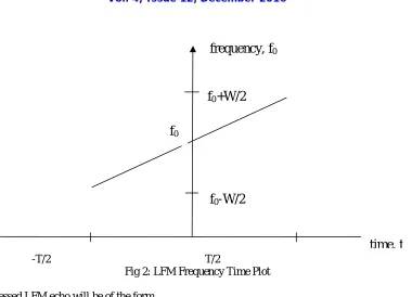 Fig 2: LFM Frequency Time Plot  