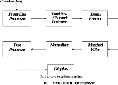 Fig 3 : Active Sonar Receiving Chain  