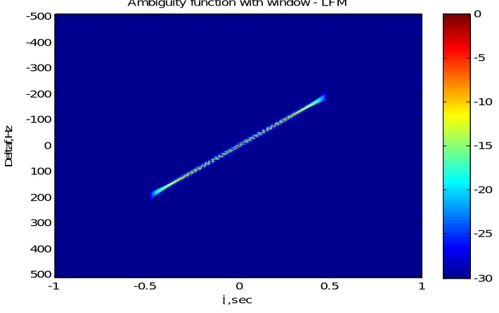 Fig 4: 3dB ambiguity contour of LFM  
