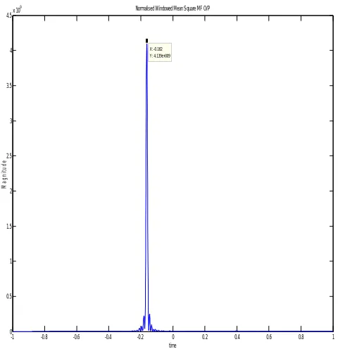 Fig 6b: Normalised matched filter output of LFM with Doppler correction  (Y Axis: Magnitude)  