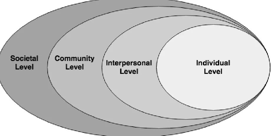 Figure 1.2. Social Ecological Model.