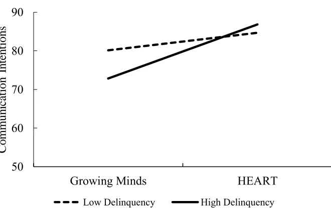 Figure 2.1. Interaction between delinquency and intervention group on communication 