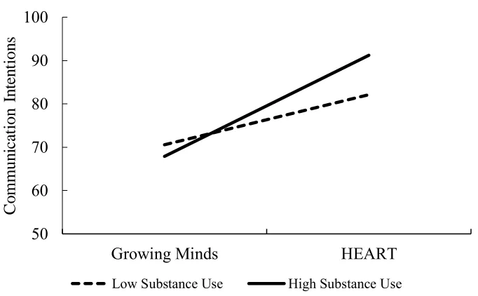 Figure 2.2. Interaction between substance use and intervention group on communication 