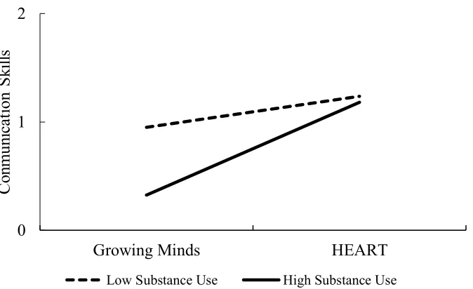 Figure 2.3. Interaction between substance use and intervention group on communication skills