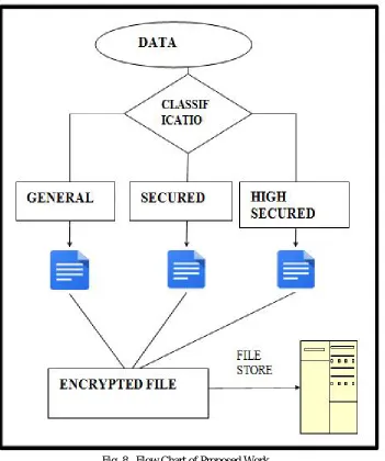 Fig .8   Flow Chart of Proposed Work 
