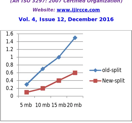 Fig.8 Average Time Comparison between Old Split and  New Split Scheme 