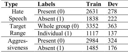 Table 2: English dataset statistics. 